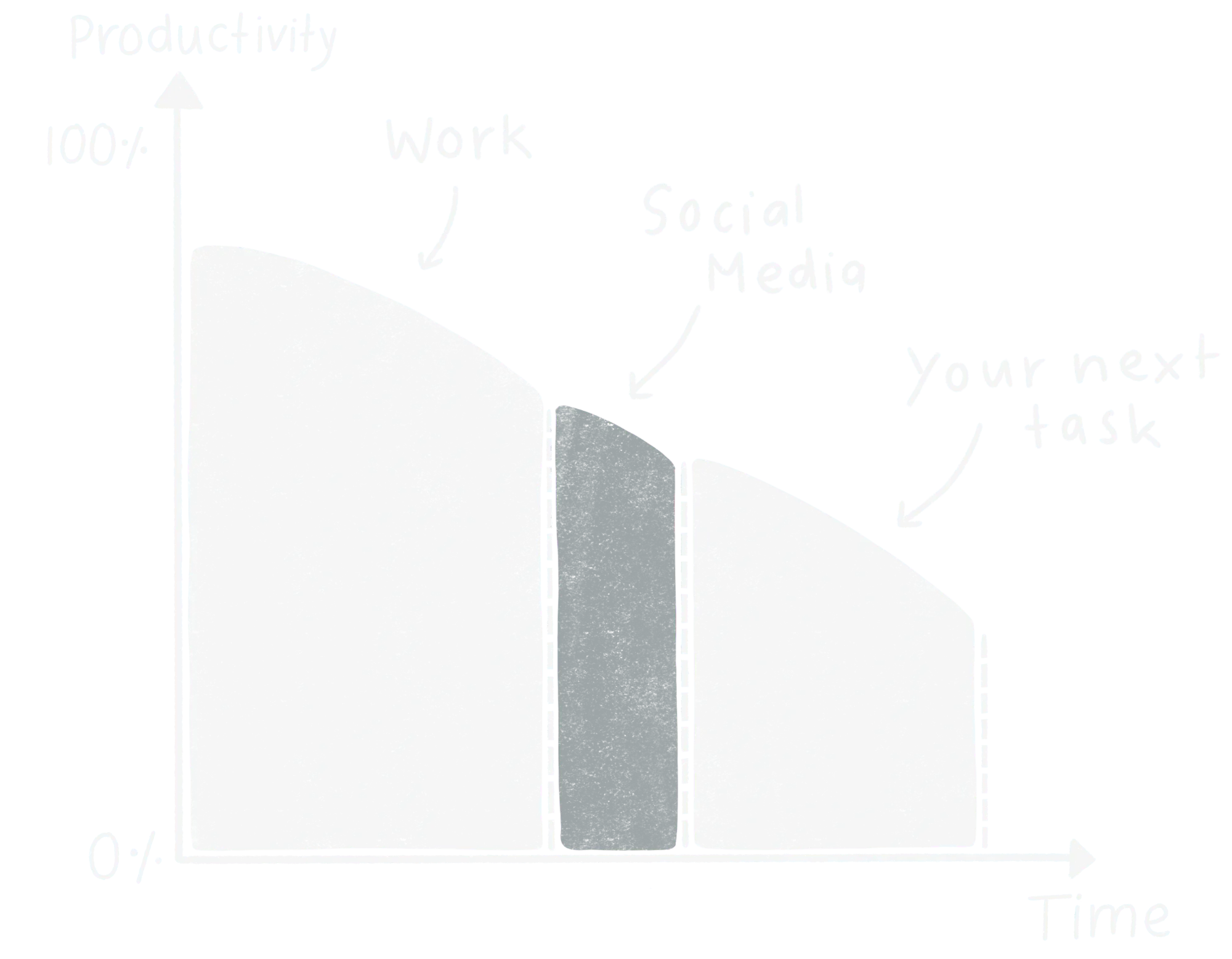 Chart showing productivity without a proper break in between tasks