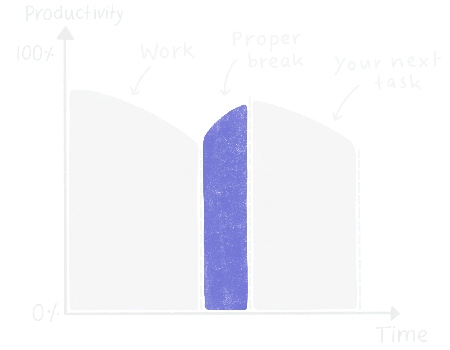 Chart showing productivity with a proper break in between tasks